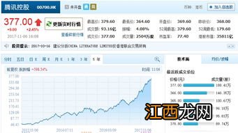 腾讯04年上市时市值多少？