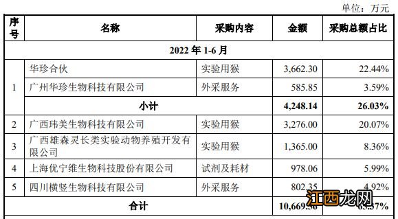 益诺思科创板IPO，最大风险是猴