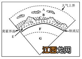 地球的圈层结构 各圈层的特点是什么