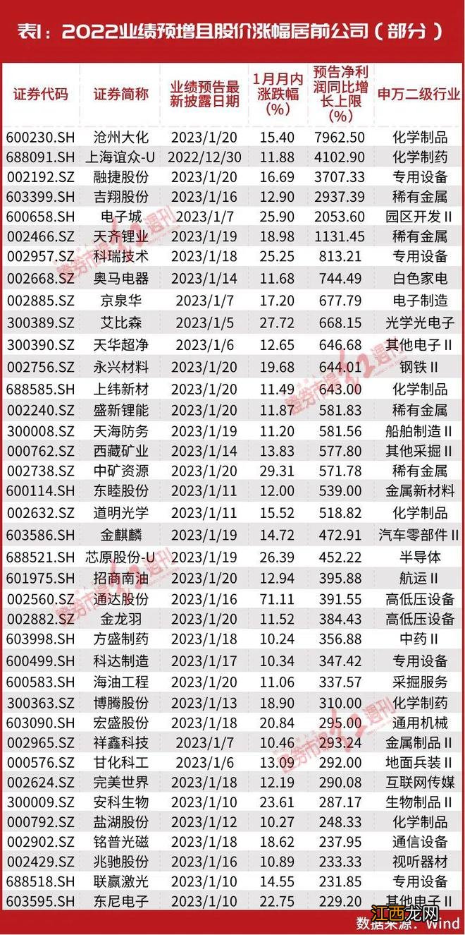 林园刚刚出手这7只股！北上资金近百亿爆买、10倍业绩暴增股一览