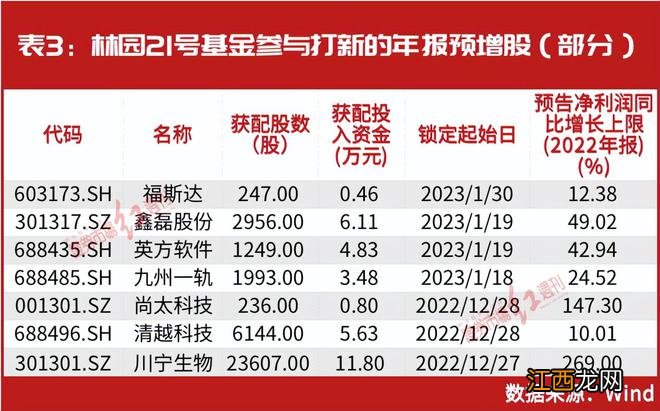 林园刚刚出手这7只股！北上资金近百亿爆买、10倍业绩暴增股一览