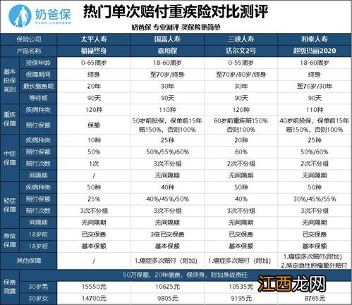 太平福禄终身重疾险20年返还吗？