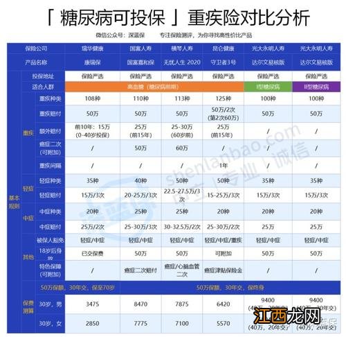 糖尿病和高血压可买重疾险吗？