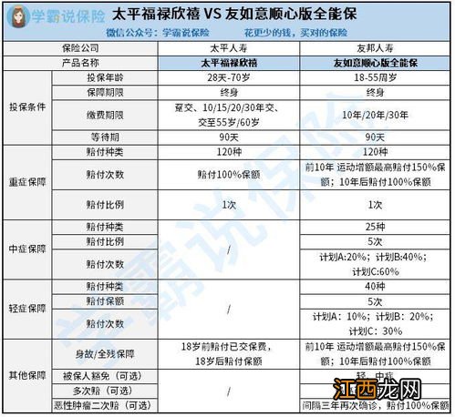 太平福禄欣禧重疾险投保年龄