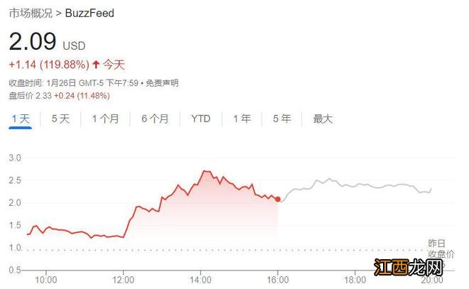 要用ChatGPT写稿子？美国新媒体BuzzFeed股价一天翻倍