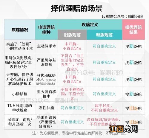 重疾险择优理赔是什么意思？