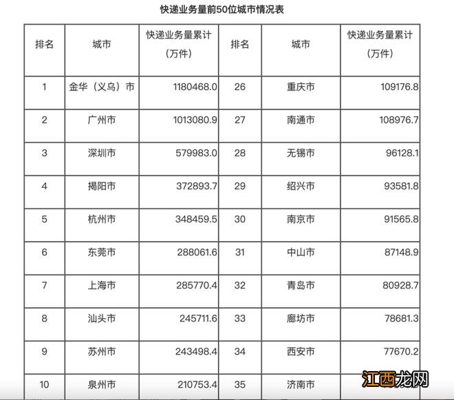 快递业务量前50城市出炉！金华蝉联榜首，粤东小城亮了