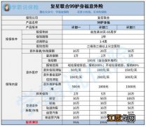 复星联合99护身福ICU报销吗？