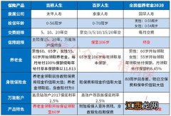 国华人寿全民保养老金20款有哪些优势？