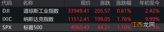 GDP超预期！道指五连涨，纳斯达克金龙中国指数涨3.63%