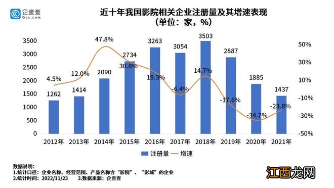 《阿凡达2》来了！我国现存影院相关企业2.2万家