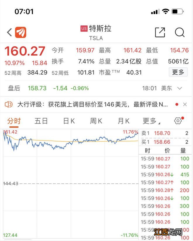 营收利润“双杀”预期，去年净赚850亿元！特斯拉大涨近11%，重回5000亿美元