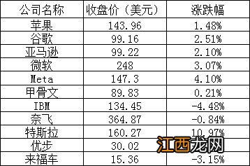 美股周四：三大股指全线上涨，特斯拉涨近11%，理想涨逾8%