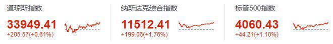 美股周四：三大股指全线上涨，特斯拉涨近11%，理想涨逾8%