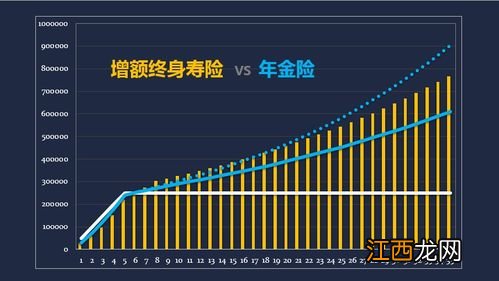 增额终身寿险是否算储蓄型保险？