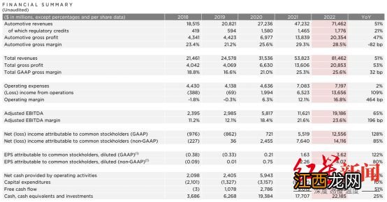 特斯拉2022年日赚2.3亿元！价格战见效，1月订单量超产量两倍