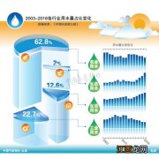 农业用水占比，农业用水节水措施