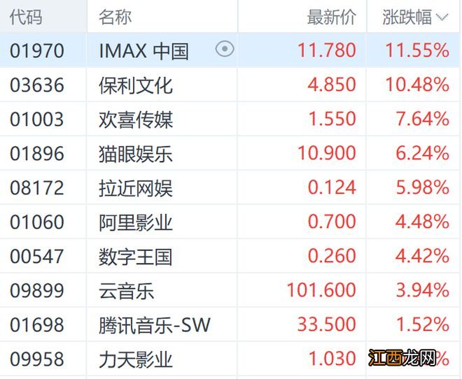 春节档票房突破51亿元 IMAX中国领涨港股影视板块