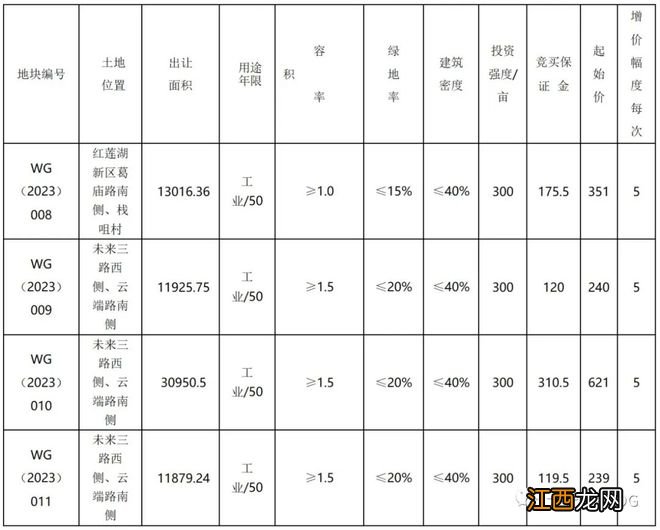 鄂州 | 红莲湖4宗工业用地再出让挂牌！