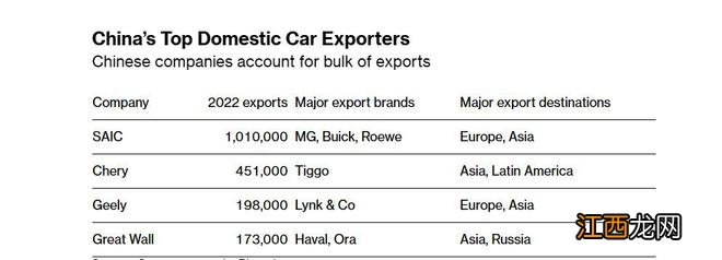 国产车出口大涨，中国车企：欧洲消费者正慢慢习惯中国产品的高质量