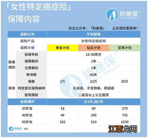 平安女性特定癌症险保障范围是什么？