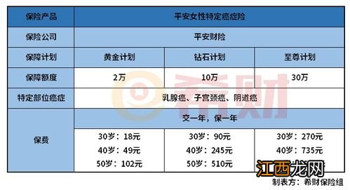 平安女性特定癌症险保障范围是什么？