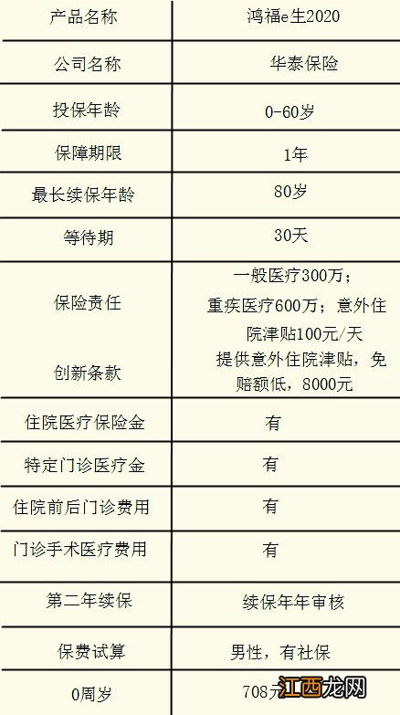 华泰鸿福e生2020百万医疗优点是什么?