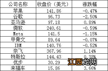 美股周三：谷歌跌逾2%，微软盘中一度大跌5%