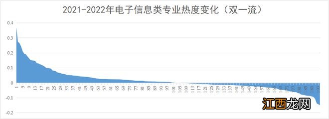 你以为的热门专业今年真的更热门了吗？