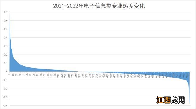 你以为的热门专业今年真的更热门了吗？