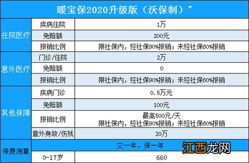 华泰暖宝保2020门诊报销次数受限吗？