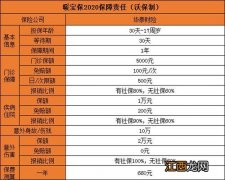 华泰暖宝保2020门诊报销次数受限吗？