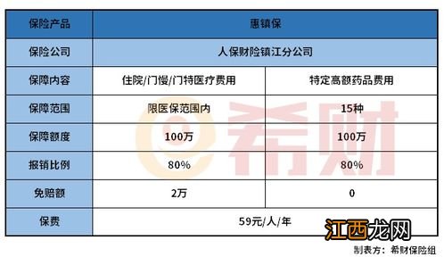 镇江惠镇保是什么？