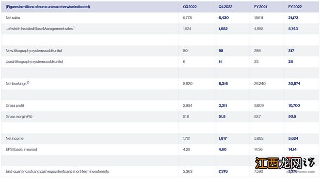 光刻机巨头 ASML：2022 年净销售额达 212 亿欧元，毛利率 50.5%