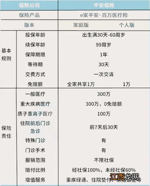 e家平安百万医疗险保险期限多久？