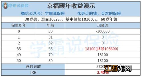 北京人寿京福颐年养老年金最低可以投保多少？