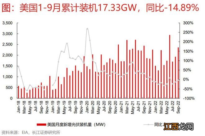 美国未来两年新装光伏63GW，光伏老鸟晶澳科技这次居然又先飞了