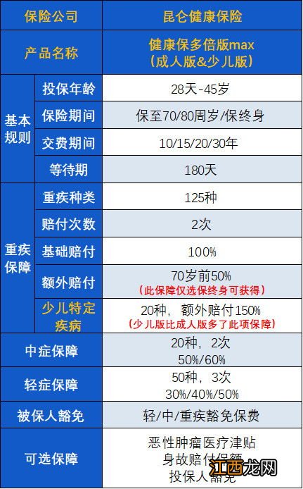 昆仑健康保多倍Max等待期多少天？