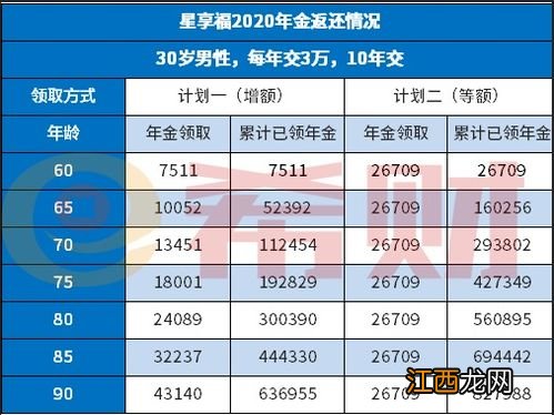 复星保德信星享福2020年金险的投保规则是什么？