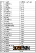 非全日制研究生学费大概一年要多少钱