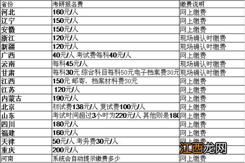 2023年考研报名费每科要交多少钱