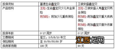 工银安盛鑫宝贝的投保规则是什么？