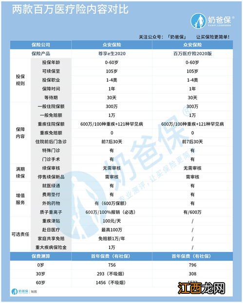 众安百万医疗2020有哪些产品优势？