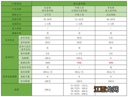 好意保老年意外险和孝欣保及国寿的父母综合意外险有哪些区别？