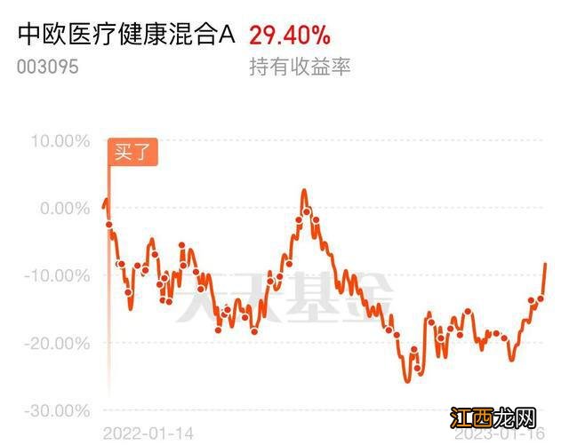 易方达蓝筹解套，中欧医疗转盈，坚守的基民熬过了寒冬