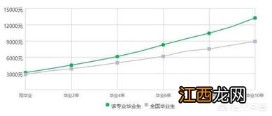 自动化专业一般从事什么工作 发展前景如何