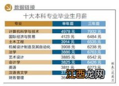 大数据与财务管理专业学什么 未来就业怎么样