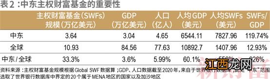 中东主权基金向中国抛出橄榄枝，投资人能否与中东LP“双向奔赴”？