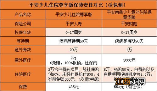 平安少儿住院尊享版提供哪些保障？