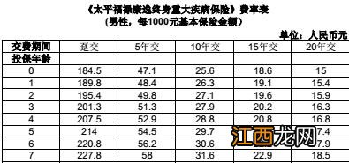 太平福禄康逸投保需要注意什么细节问题？